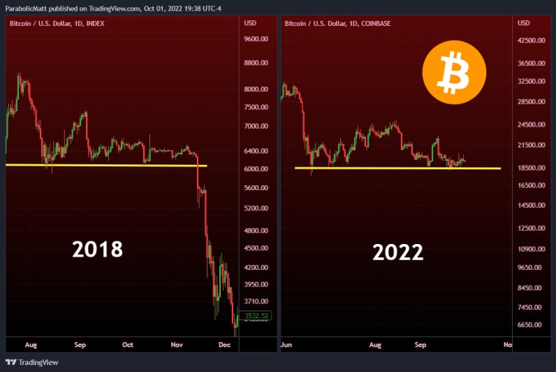 bitcoin 2018 vs 2022