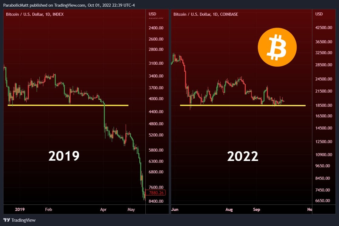 bitcoin 2019 vs 2022