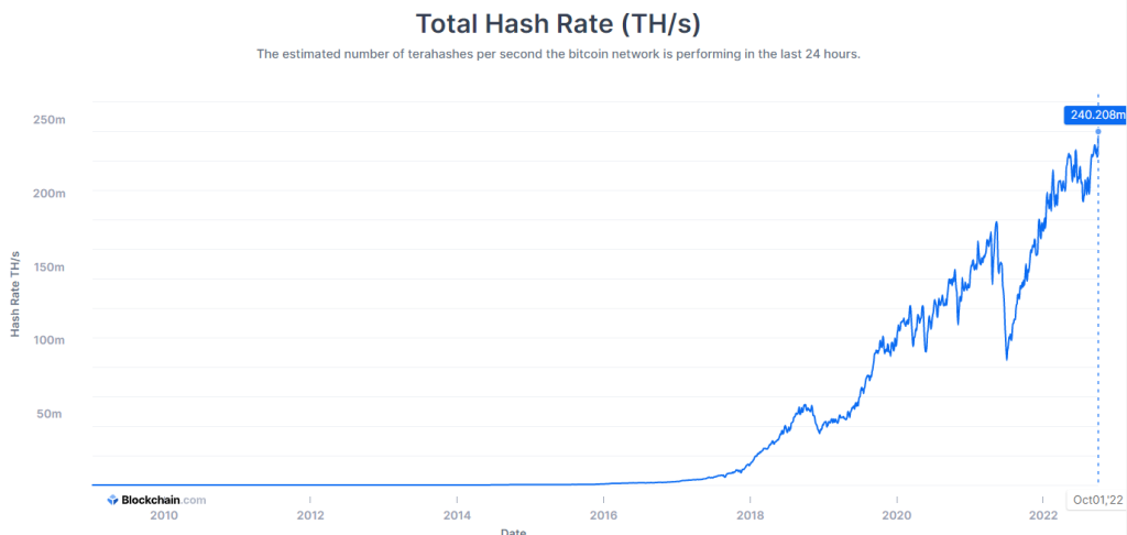 bitcoin hash rate 2022