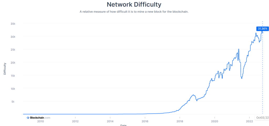 bitcoin mining network difficulty