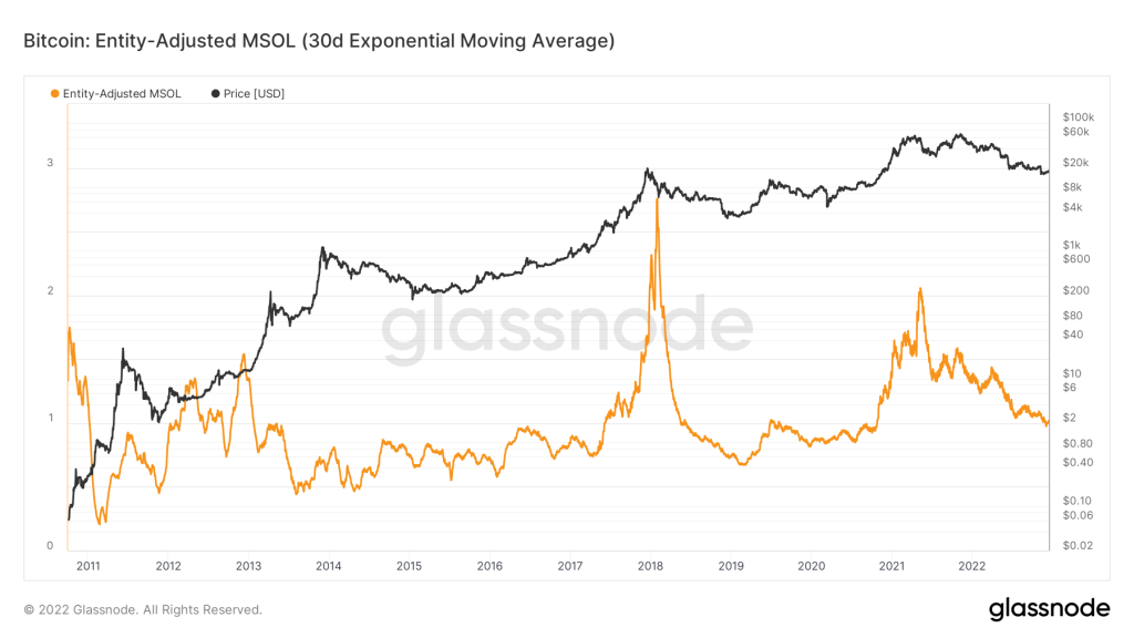 Bitcoin Entity-Adjusted MSOL (30d Exponential Moving Average)