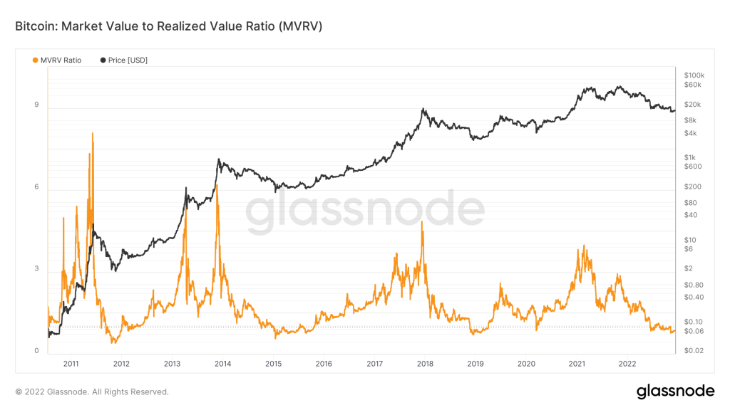 Bitcoin - Market Value to Realized Value Ratio (MVRV)
