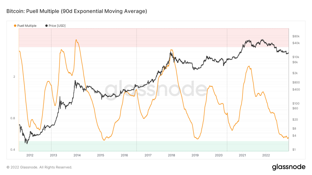 Bitcoin Puell Multiple (90d Exponential Moving Average)