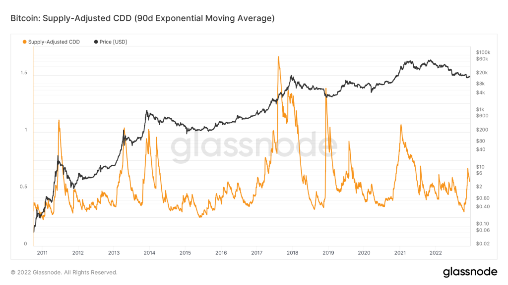 Bitcoin Supply-Adjusted CDD (90d Exponential Moving Average)
