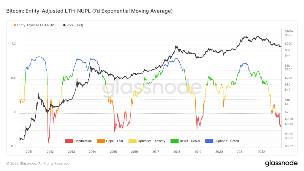 Entity-Adjusted LTH-NUPL (7D Exponential Moving Average)