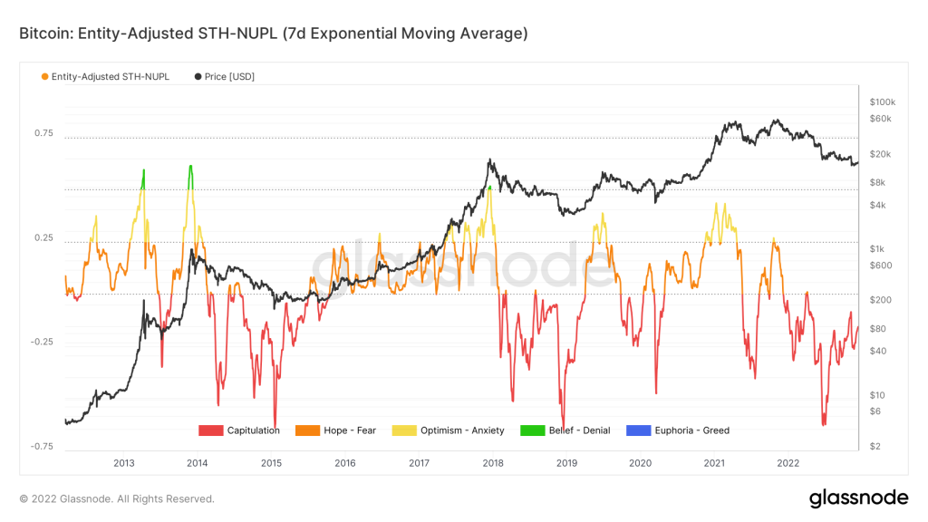 Entity-Adjusted STH-NUPL (7d Exponential Moving Average)