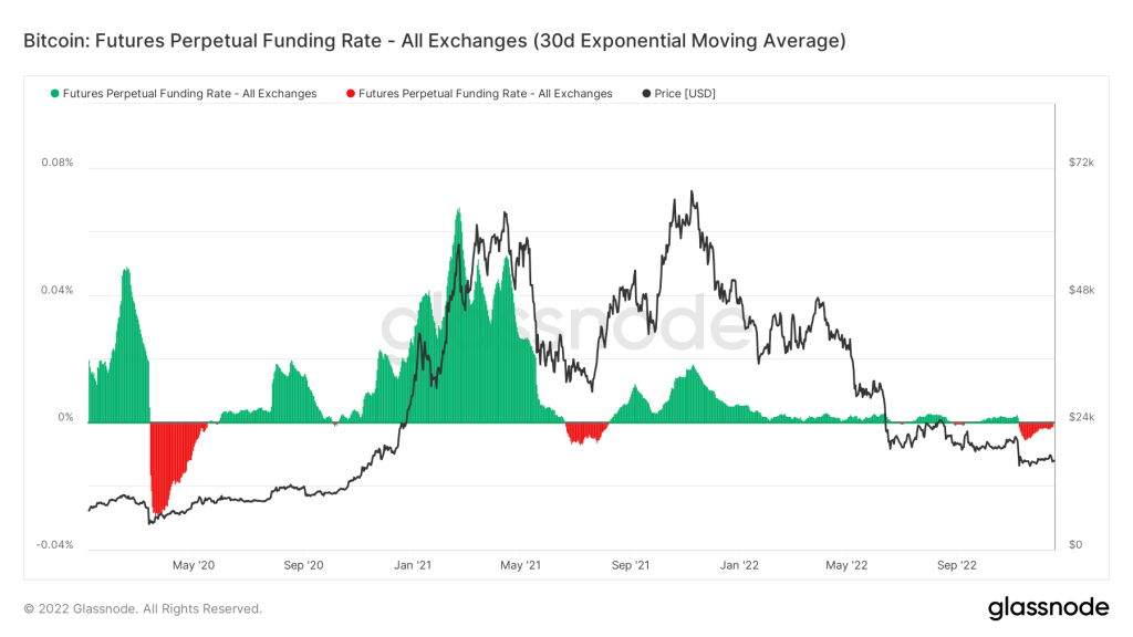 Futures Perpetual Funding Rate - All Exchanges (30d Exponential Moving Average)