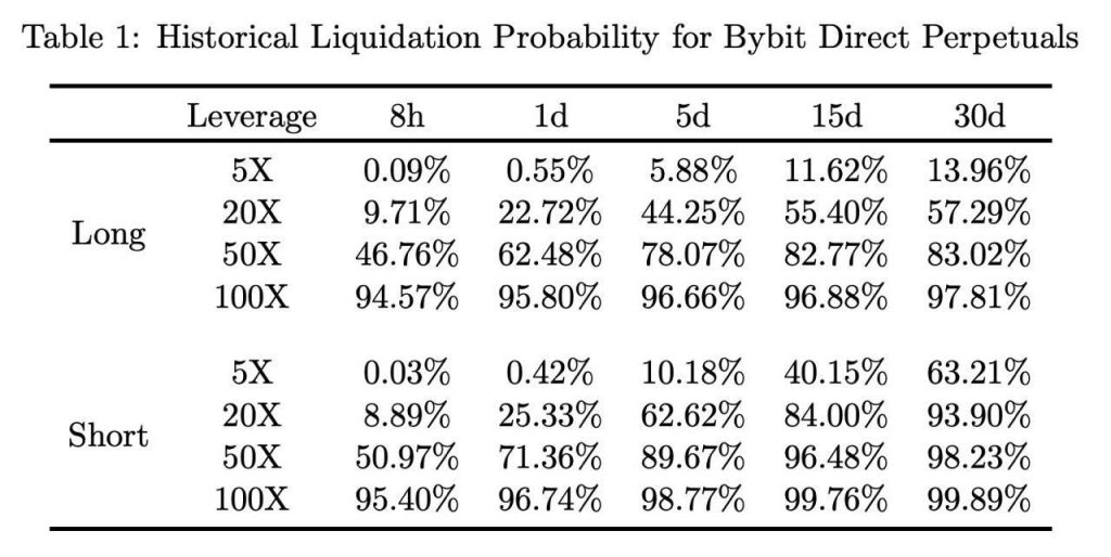 Historical Liquidation Probability for ByBit Direct Perpetuals