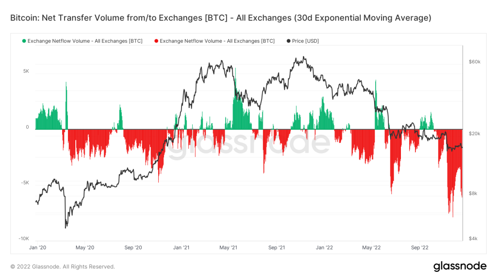 Net Transfer Volume from-to Exchanges (BTC) - All Exchanges (30d Exponential Moving Average)