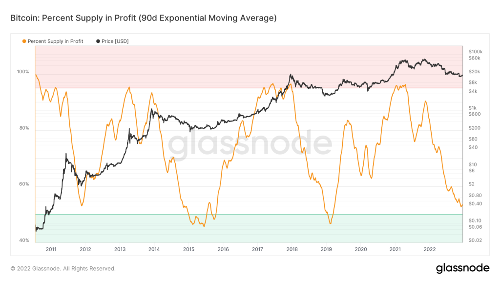 Percent Supply in Profit (90d Exponential Moving Average)