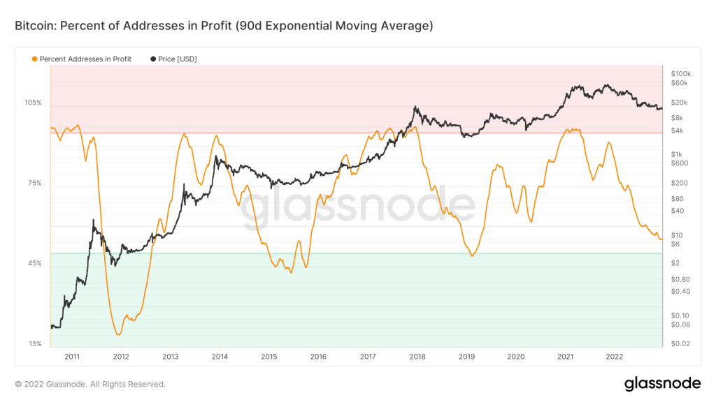 Percent of Addresses in Profit (90d Exponential Moving Average)