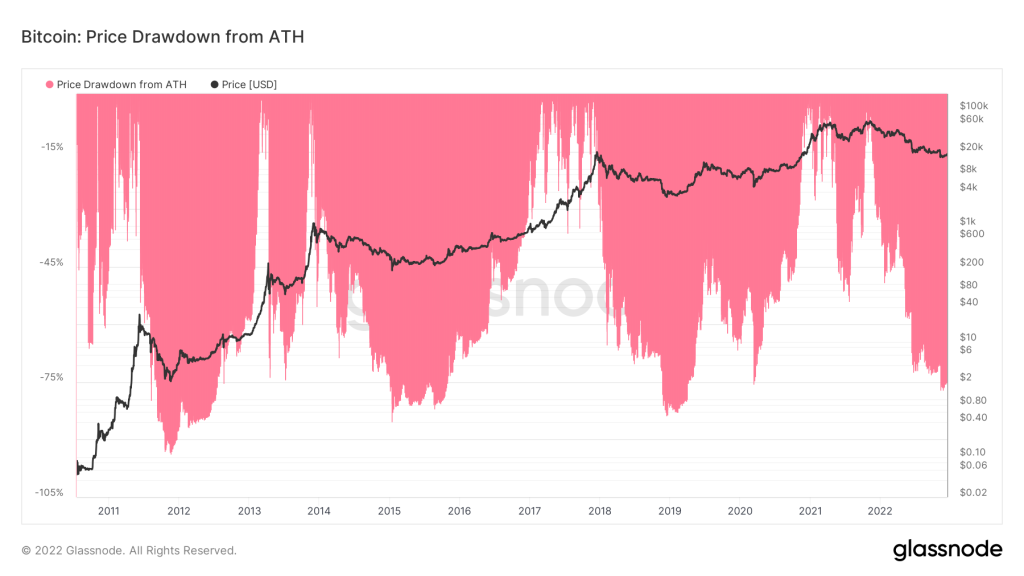 Price Drawdown from ATH