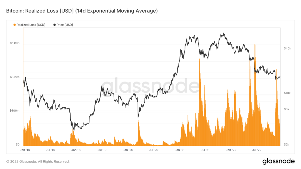 Realized Loss [USD] (14d Exponential Moving Average)