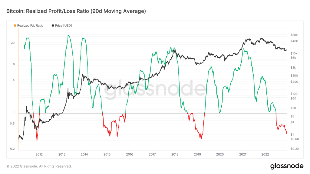 Realized Profit-Loss Ratio (90d Moving Average)