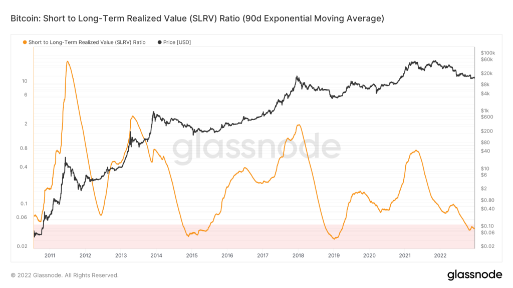 Short to Long-Term Realized Value (SLRV) Ratio (90d Exponential Moving Average)