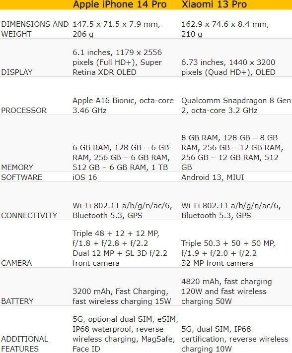 Apple vs Xiaomi = specs comparison