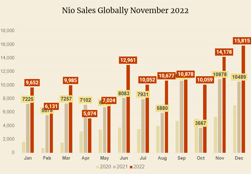 Nio Sales Globally November 2022