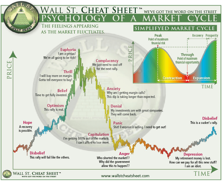 Wall Street Cycles