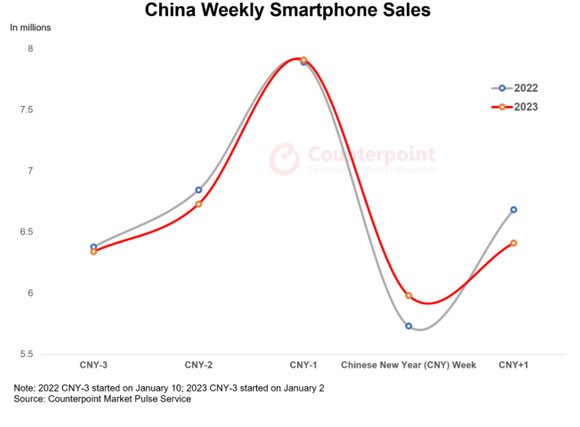 China Weekly Smartphone Sales