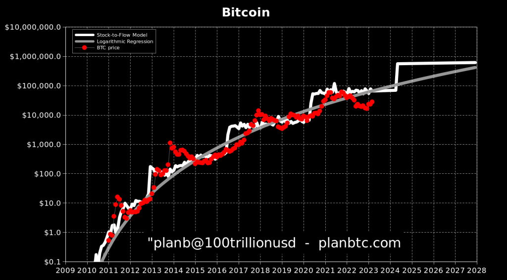 Stock to Flow Bitcoin 2023
