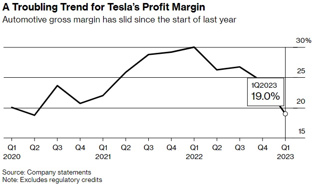 A Troubling Trend for Tesla’s Profit Margin