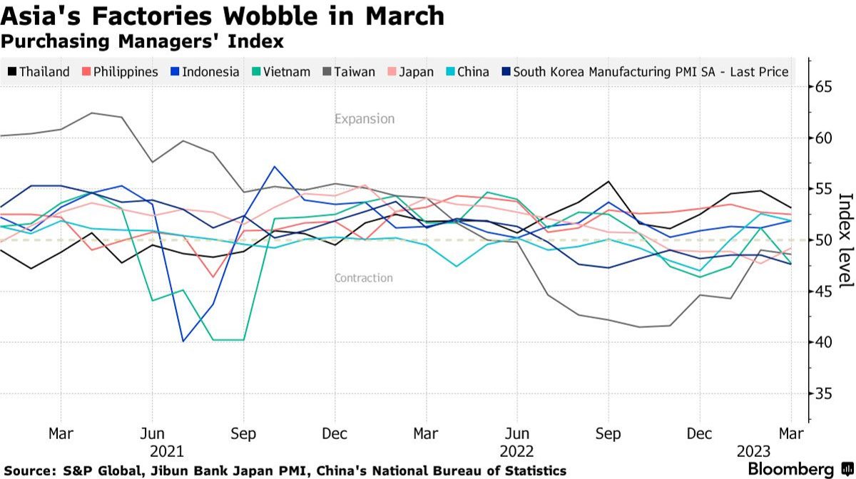 Asia's Factories Wobble in March