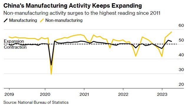 China's Manufacturing Activity Keeps Expanding