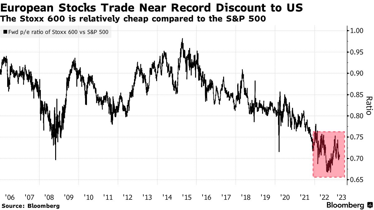European Stocks Trade Near Record Discount to US