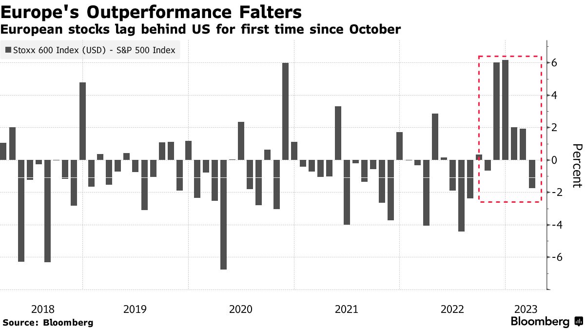 Europe's Outperformance Falters