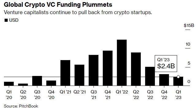 Global Crypto VC Funding Plummets