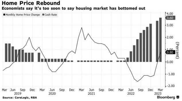 Home Price Rebound RBA