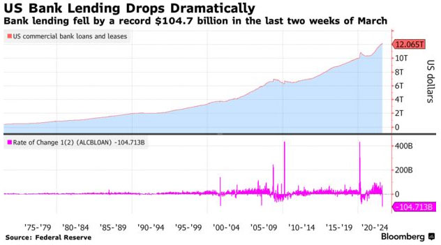 US Bank Lending Drops Dramatically