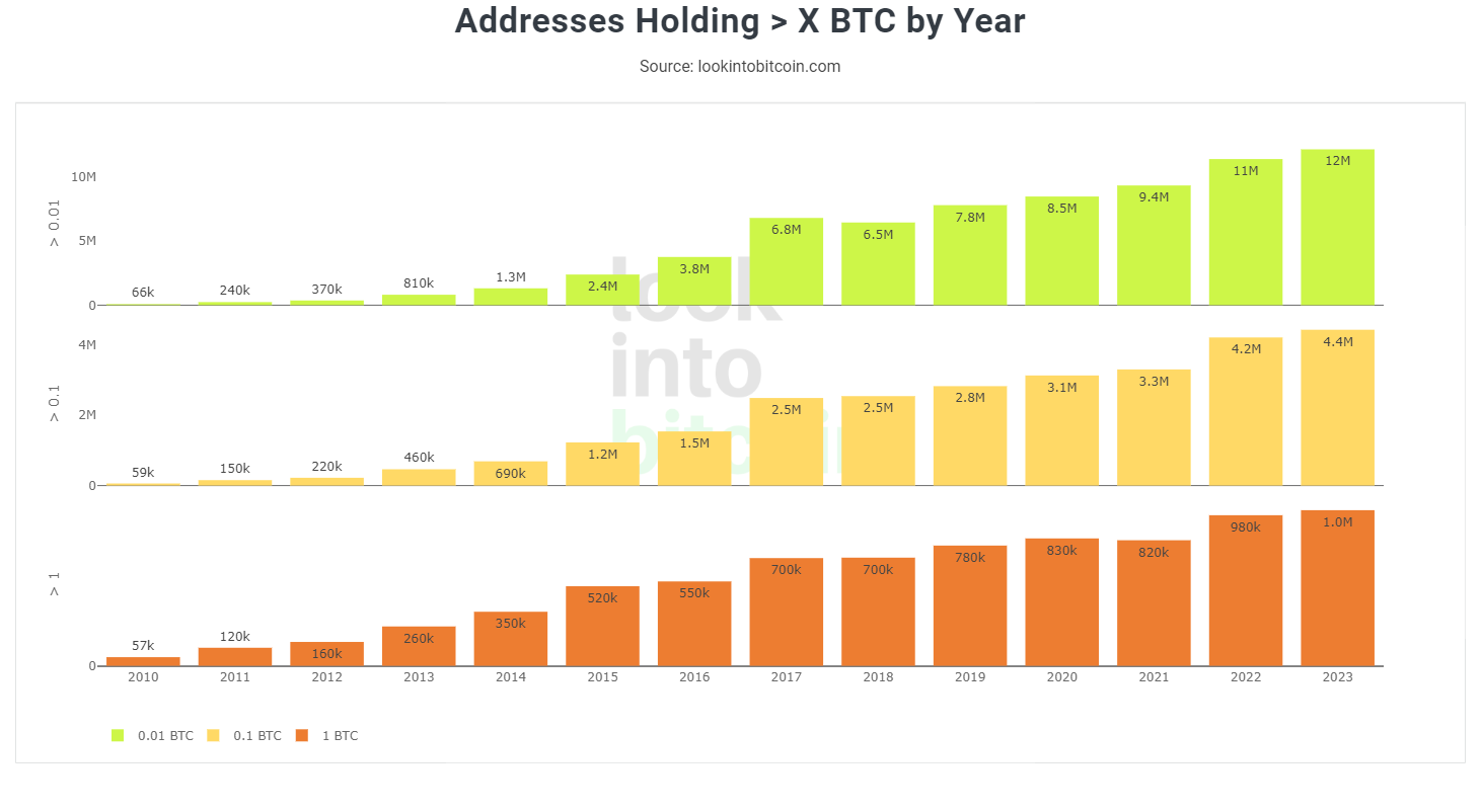Addresses Holding > X BTC by Year