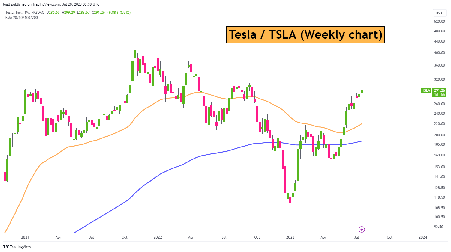 Shares Tesla (TSLA)