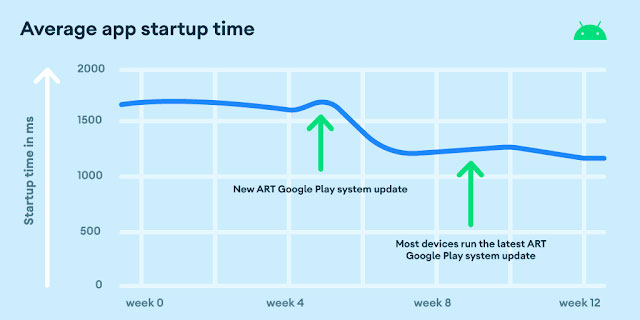 Graph displaying average app startup time in milliseconds over a span of 12 weeks. Devices with the latest ART Google Play system update show improvements of up to 30% in app start-up time.