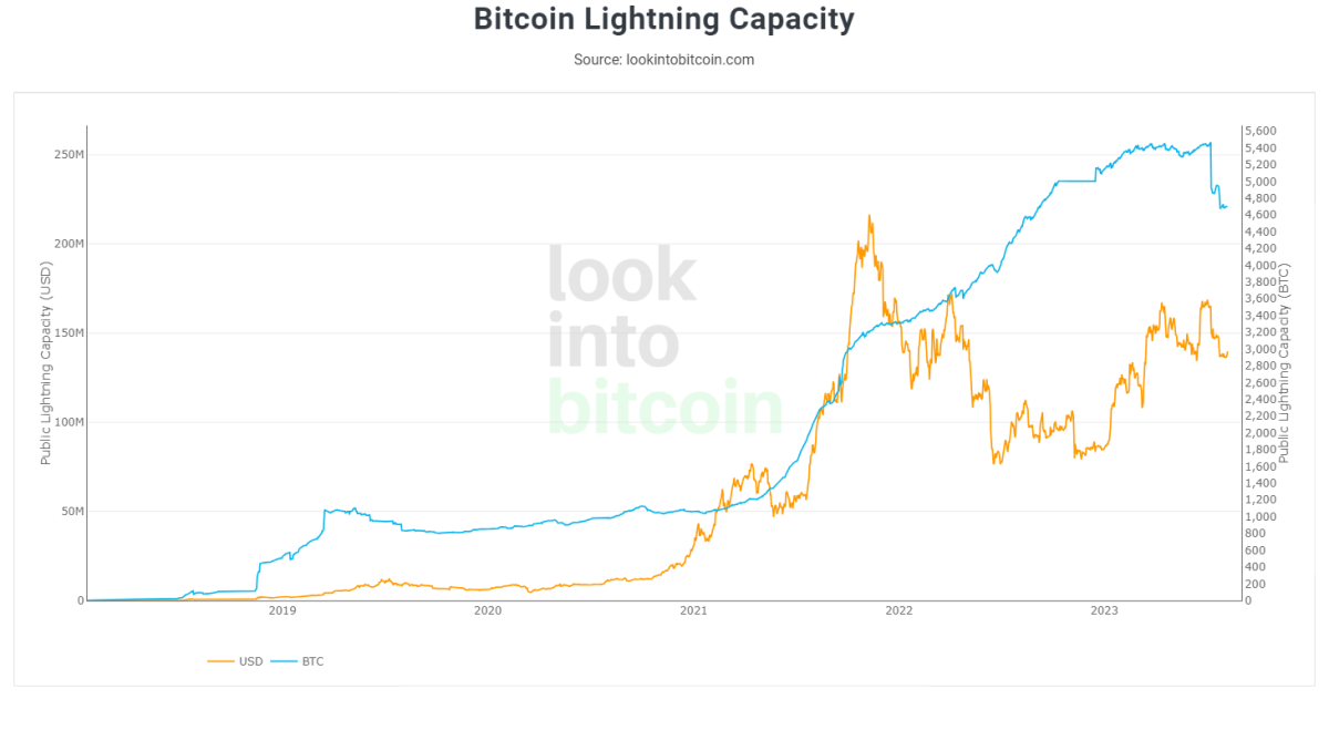 Bitcoin Lightning Capacity