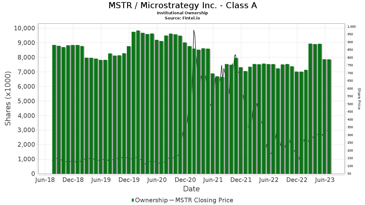Microstrategy Inc. - Class A Institutional Ownership