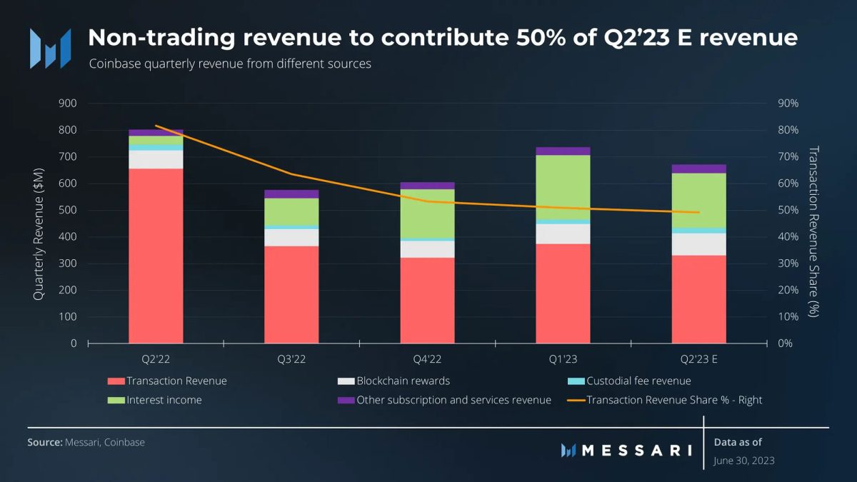 Messari Coinbase Q2'23 Earnings revenue